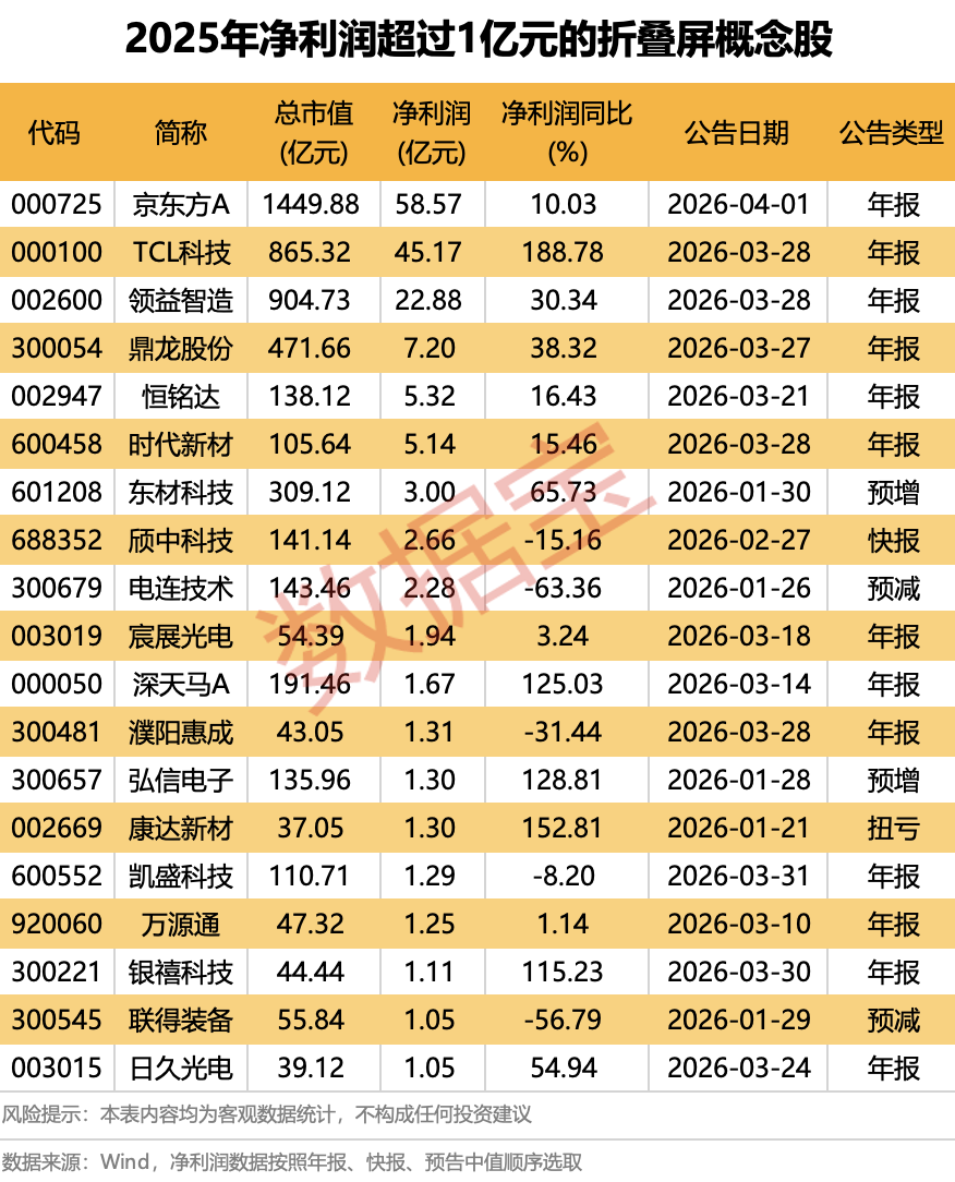 折叠屏大消息传来!这些概念股业绩亮眼(附股)