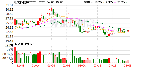 永太科技董事长王莺妹:AI驱动多领域需求 含氟材料迎来增长机遇