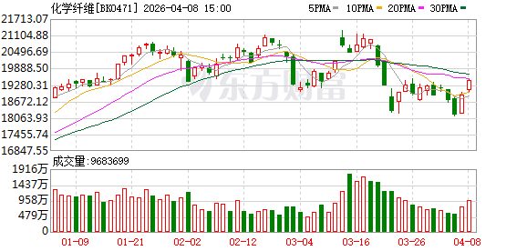 一天跳涨2000元!中东战火“点燃”化纤板块 多股业绩有望高增长