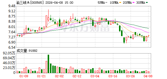重庆A股55家上涨 渝三峡A、溯联股份、财信发展列前三