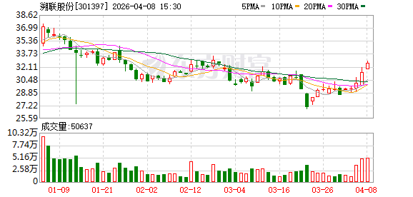 重庆A股55家上涨 渝三峡A、溯联股份、财信发展列前三