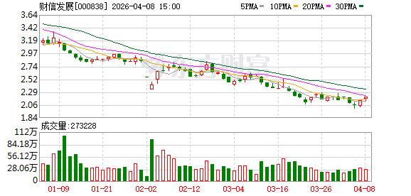 重庆A股55家上涨 渝三峡A、溯联股份、财信发展列前三