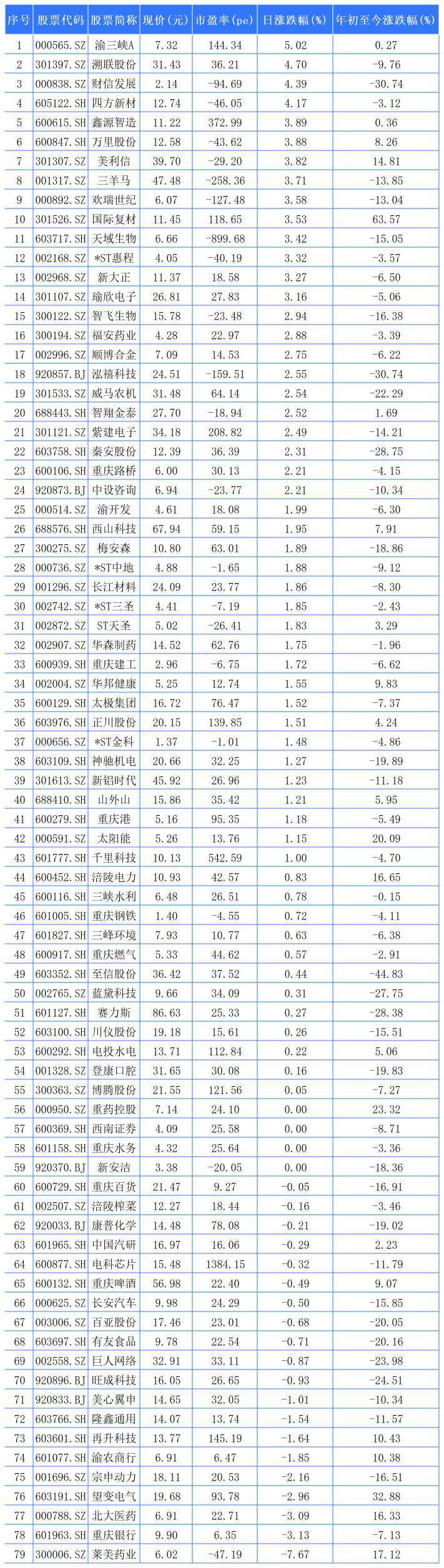 重庆A股55家上涨 渝三峡A、溯联股份、财信发展列前三