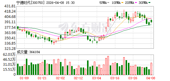 午后大涨!宁德时代,拟间接入股002364