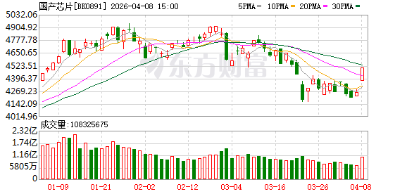 中东局势缓和叠加政策利好 国产芯片涨“疯”了(附股)