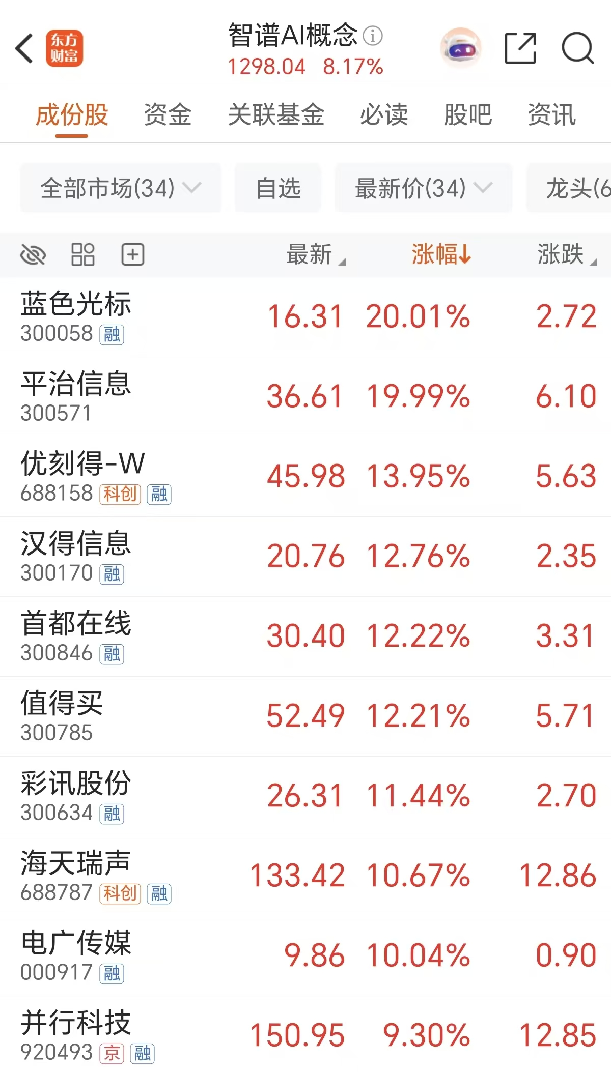 “量价齐升”!智谱AI概念疯涨 全球Token用量加速增长(附股)