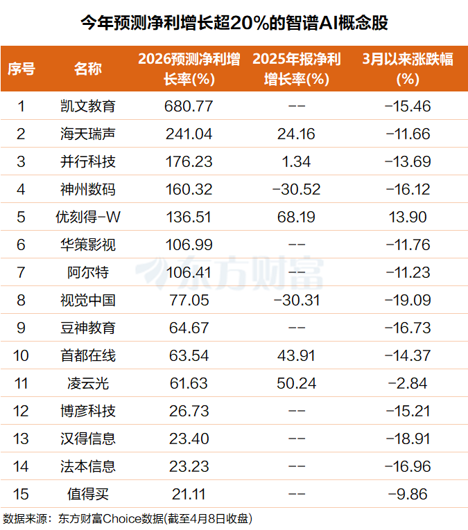 “量价齐升”!智谱AI概念疯涨 全球Token用量加速增长(附股)