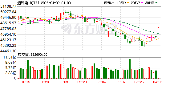 美股三大指数均涨超2% 纳指、标普日线六连涨 国际油价重挫