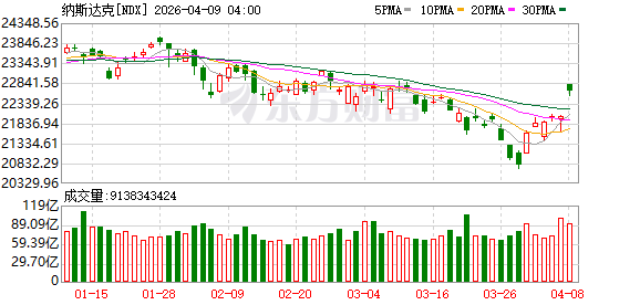 美股三大指数均涨超2% 纳指、标普日线六连涨 国际油价重挫