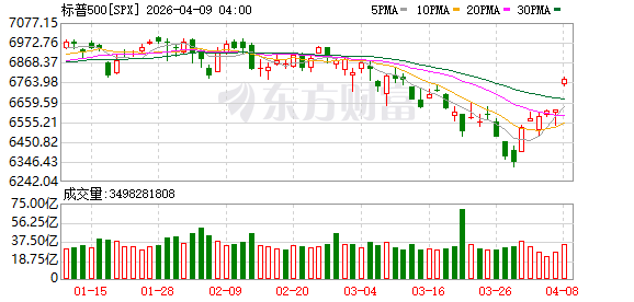 美股三大指数均涨超2% 纳指、标普日线六连涨 国际油价重挫