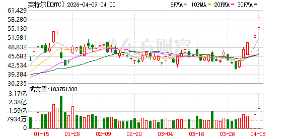 美股三大指数均涨超2% 纳指、标普日线六连涨 国际油价重挫