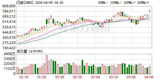 美股三大指数均涨超2% 纳指、标普日线六连涨 国际油价重挫