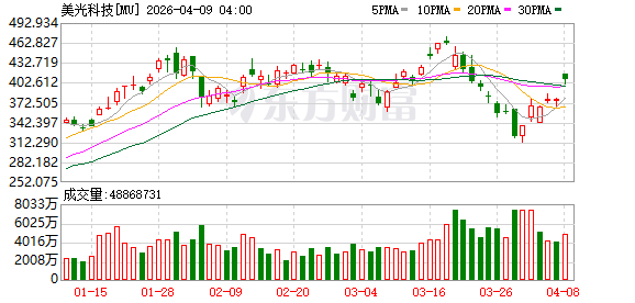 美股三大指数均涨超2% 纳指、标普日线六连涨 国际油价重挫