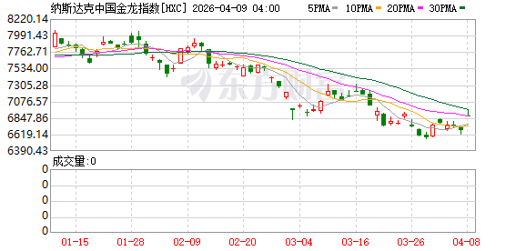 美股三大指数均涨超2% 纳指、标普日线六连涨 国际油价重挫