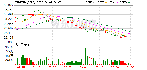 美股三大指数均涨超2% 纳指、标普日线六连涨 国际油价重挫
