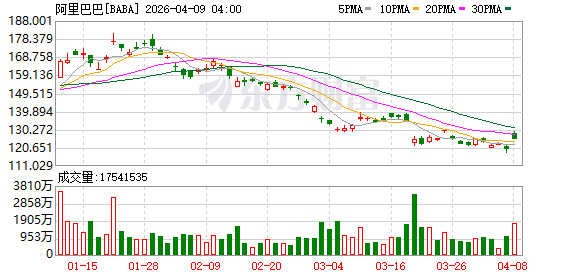 美股三大指数均涨超2% 纳指、标普日线六连涨 国际油价重挫