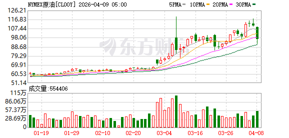 美股三大指数均涨超2% 纳指、标普日线六连涨 国际油价重挫