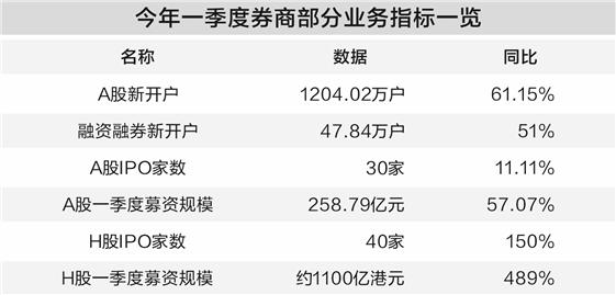 多业务条线“春暖花开” 证券行业一季度盈利向好可期