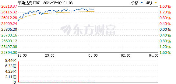 纳指与标普再创历史新高 存储板块集体大涨