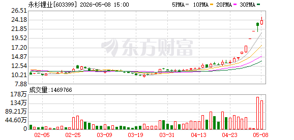 4连板牛股突发 正筹划大项目！冲上20万元/吨 “白色石油”又牛了！