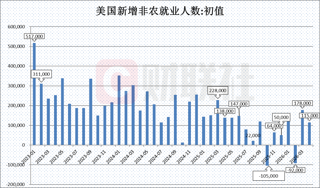 美国4月非农就业人数增加11.5万人 远超市场预期