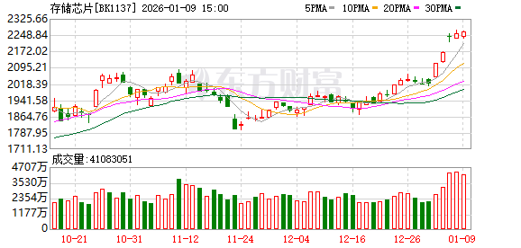 存储价格飙升背后的博弈:云服务厂商“财大气粗” 支付溢价超手机厂商50%至60%