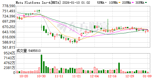 商务部回应审查Meta收购Manus:企业从事对外投资等活动须符合中国法律法规