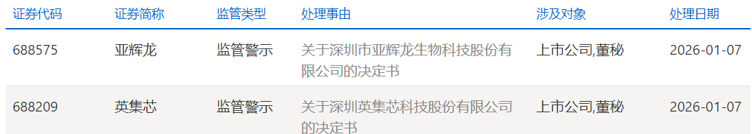 上交所深夜火速出手!两科创板公司被监管警示