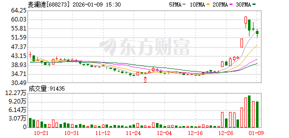 上交所深夜火速出手!两科创板公司被监管警示
