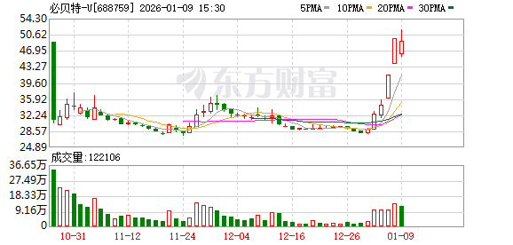 上交所深夜火速出手!两科创板公司被监管警示