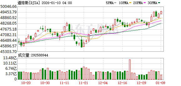 美股三大指数收盘涨跌不一 存储概念普跌
