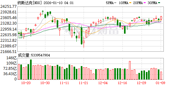 美股三大指数收盘涨跌不一 存储概念普跌