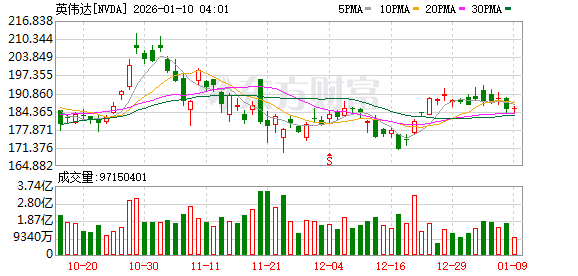 美股三大指数收盘涨跌不一 存储概念普跌