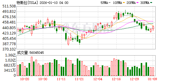 美股三大指数收盘涨跌不一 存储概念普跌