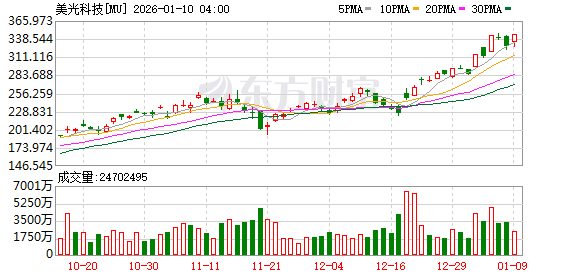美股三大指数收盘涨跌不一 存储概念普跌