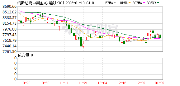 美股三大指数收盘涨跌不一 存储概念普跌
