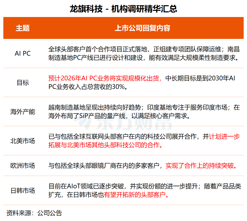 机构调研丨半导体概念+具身智能+锂电池+LED 这家公司即将推出双足机器人 目标今年跻身行业第一梯队