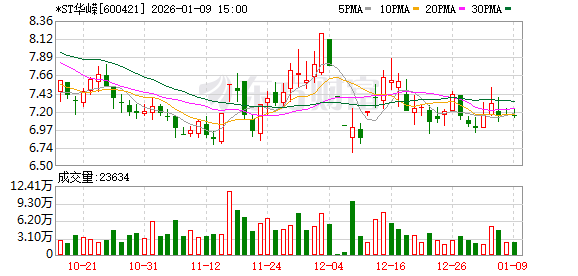 连环闹剧终收场:收购方违规频出,*ST华嵘控制权交易告吹