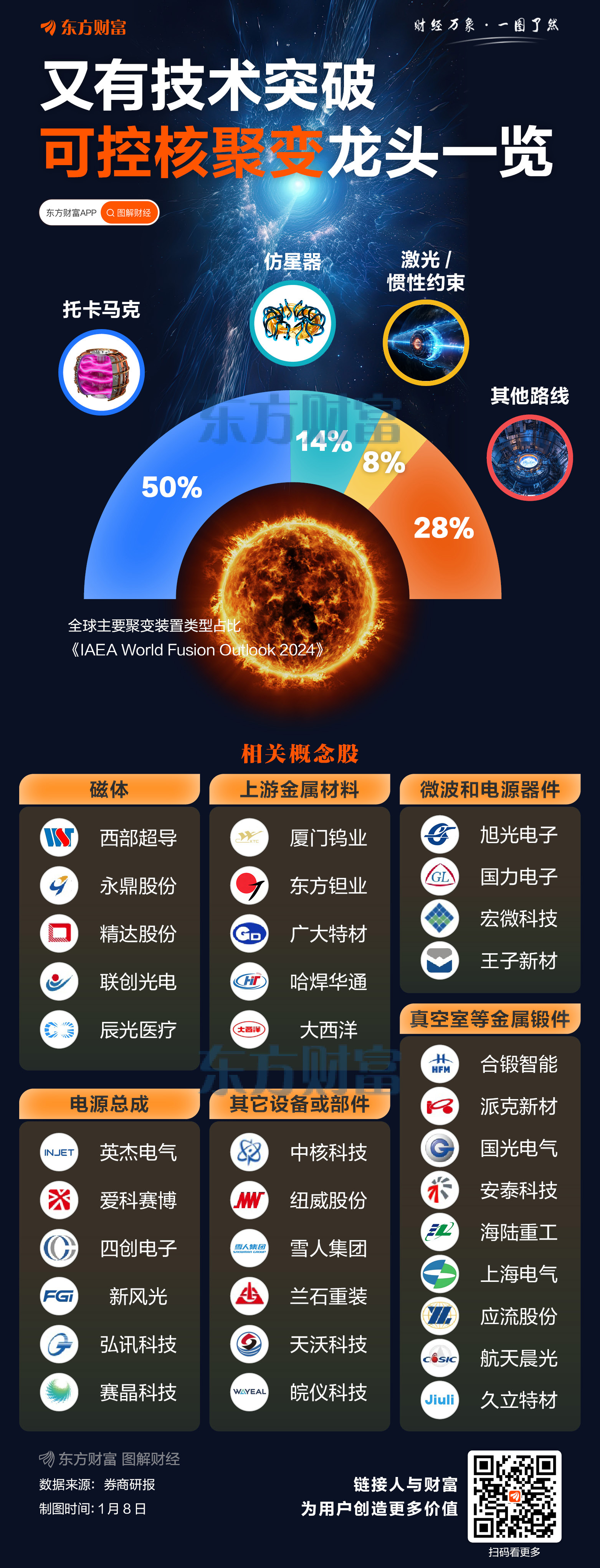 行业迎关键突破！可控核聚变龙头股一览