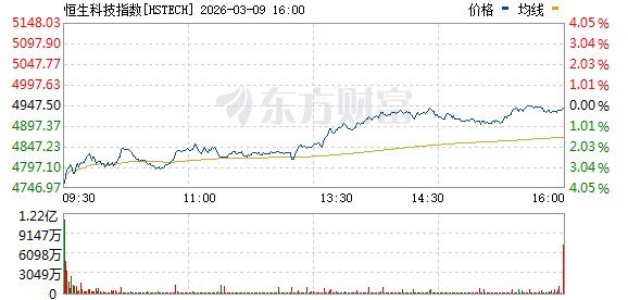 突然集体拉升！恒生科技大爆发！美国市场突传重磅