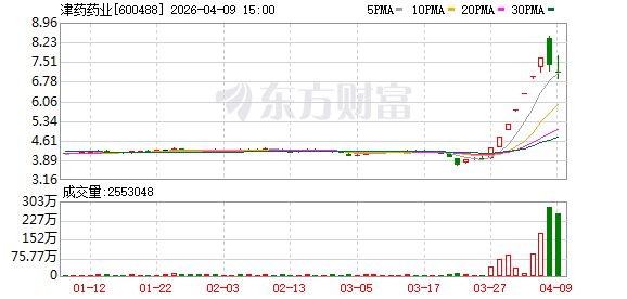 7连板!津药药业无在研创新药却遭爆炒?