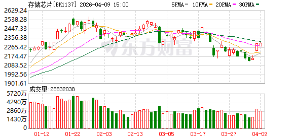 大牛股净利润最高暴增8747.18% 存储涨价潮将持续