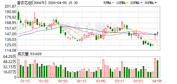 大牛股净利润最高暴增8747.18% 存储涨价潮将持续