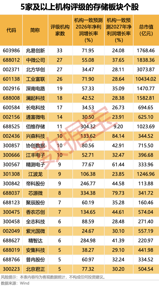 大牛股净利润最高暴增8747.18% 存储涨价潮将持续