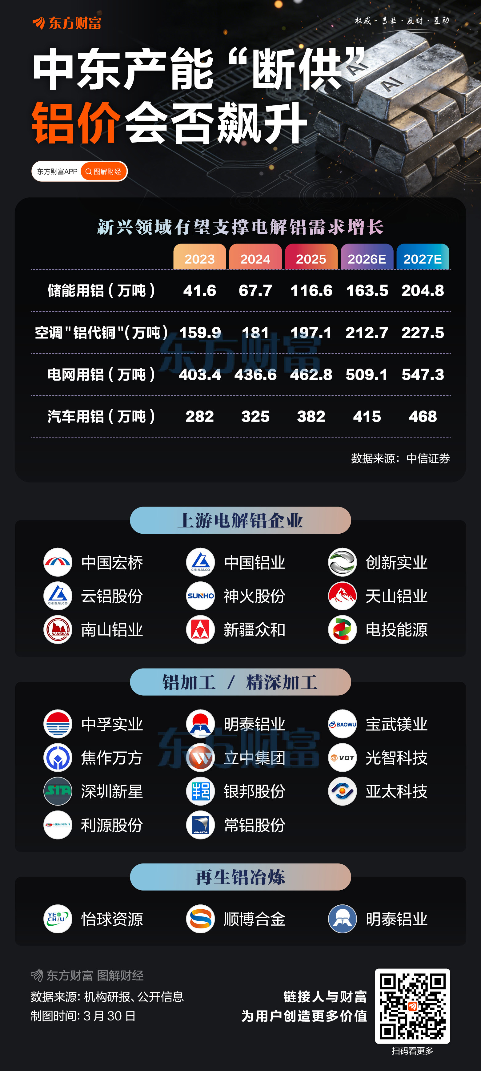 铝价暴涨 这些铝企一季度业绩大增