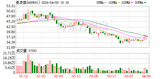 泰凌微2025年净利同比增30.66% 音频芯片成新增长极 部分募投项目延期