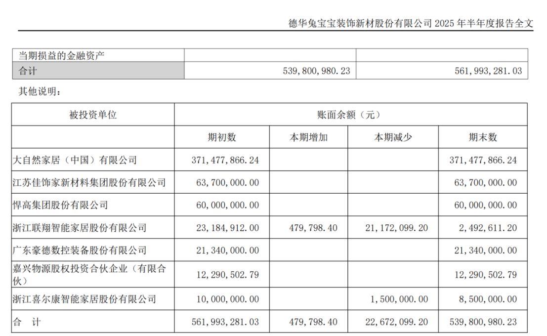 家居行业知名“投资高手”兔宝宝拟4亿元“清仓”大自然中国约19.8%股份 公司还持有悍高集团等股份