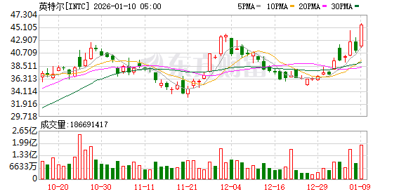 深夜英特尔狂飙超8% 中概股下挫 油价、白银拉升
