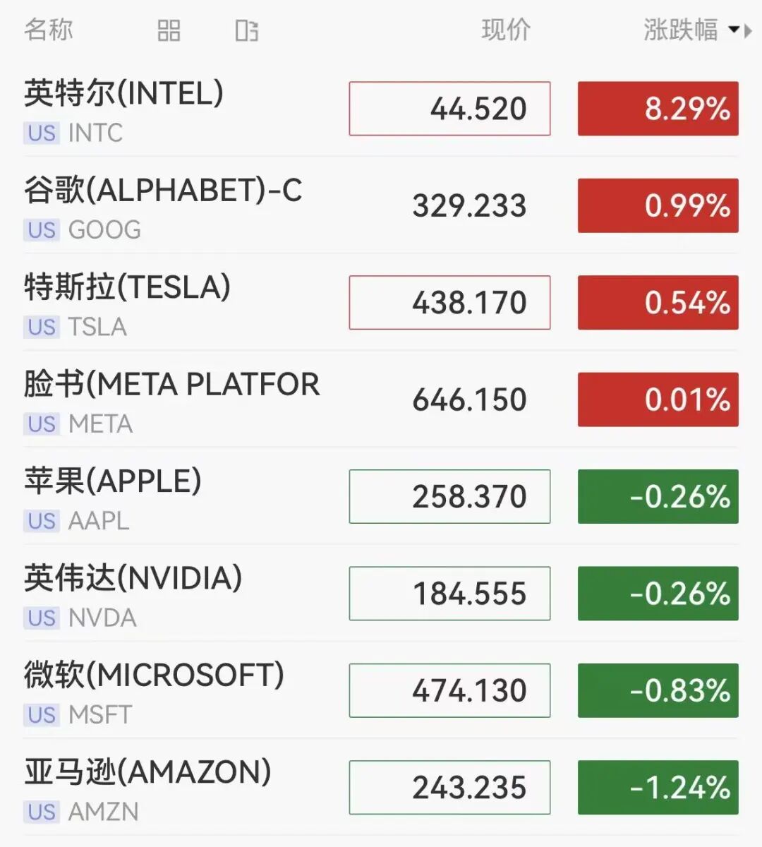 深夜英特尔狂飙超8% 中概股下挫 油价、白银拉升