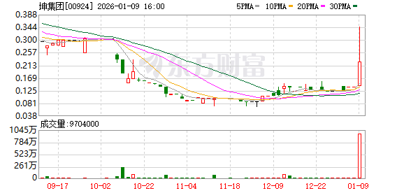 港股复盘 | 太子集团创始人、电诈头目陈志落网 其控股港股上市公司股价诡异拉升